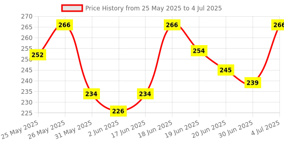 flipkart.com mars 6 Shade illuminating and Blusher Palette Highlighter mars Price History Graph from 25 May 2025 to 4 Jul 2025