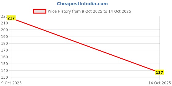 flipkart.com fevicryl 6 SHADES ACRYLIC COLOR SET + 4 SHADES PEARL METALLIC COLOR SET WITH PLASTIC PALETTE & ROUND BRUSH COMBO ART SET FOR ARTISTS PAINTING fevicryl Price History Graph from 9 Oct 2025 to 14 Oct 2025