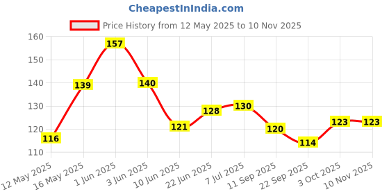 flipkart.com morel 6 Shapes of Magnet Stones Set for Physics Experiments Learning Playing for All Fridge Magnet Pack of 10 morel Price History Graph from 12 May 2025 to 10 Nov 2025