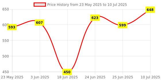 flipkart.com ryuga 6 Shelf Awesome box Printed PP Collapsible Wardrobe ryuga Price History Graph from 23 May 2025 to 10 Jul 2025