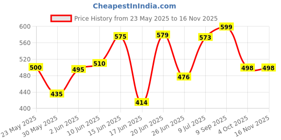 flipkart.com prizam 6 Shelf Butterfly Printed PP Collapsible Wardrobe prizam Price History Graph from 23 May 2025 to 15 Nov 2025
