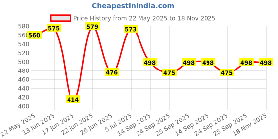 flipkart.com prizam 6 Shelf Cartoon Rabbit Printed PP Collapsible Wardrobe prizam Price History Graph from 22 May 2025 to 18 Nov 2025