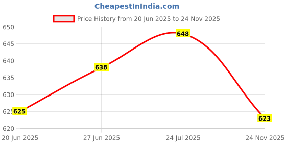 flipkart.com opal 6 Shelf Colorful Wood Printed PVC Collapsible Wardrobe opal Price History Graph from 20 Jun 2025 to 24 Nov 2025