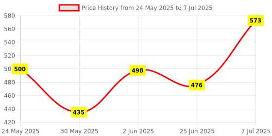flipkart.com prizam 6 Shelf Curtsins Printed PP Collapsible Wardrobe prizam Price History Graph from 24 May 2025 to 7 Jul 2025