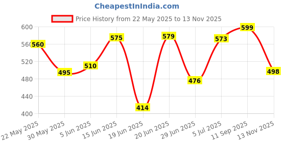 flipkart.com prizam 6 Shelf Dogi Printed PP Collapsible Wardrobe prizam Price History Graph from 22 May 2025 to 13 Nov 2025