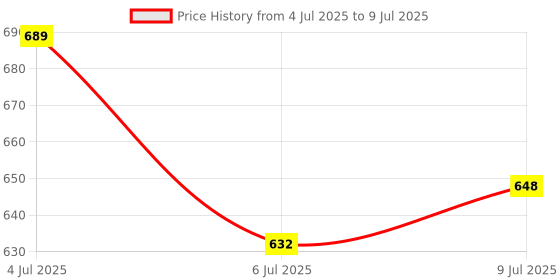 flipkart.com ryuga 6 Shelf Eiffel Tower Printed PP Collapsible Wardrobe ryuga Price History Graph from 4 Jul 2025 to 9 Jul 2025