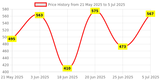 flipkart.com prizam 6 Shelf Felling Snow Printed PP Collapsible Wardrobe prizam Price History Graph from 21 May 2025 to 5 Jul 2025