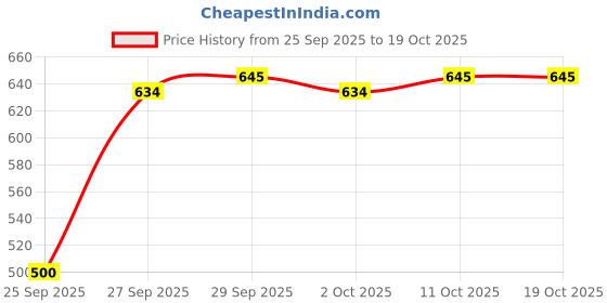 flipkart.com zenvexyo 6 Shelf Foldable Collapsible Wardrobe Storage Organizer Almirah Cloth Rack Micro Fiber Collapsible Wardrobe zenvexyo Price History Graph from 25 Sep 2025 to 18 Oct 2025