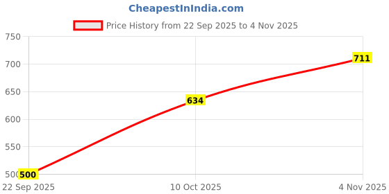 flipkart.com colcum 6 Shelf Foldable Collapsible Wardrobe Storage Organizer Almirah Cloth Rack Micro Fiber Collapsible Wardrobe colcum Price History Graph from 22 Sep 2025 to 4 Nov 2025