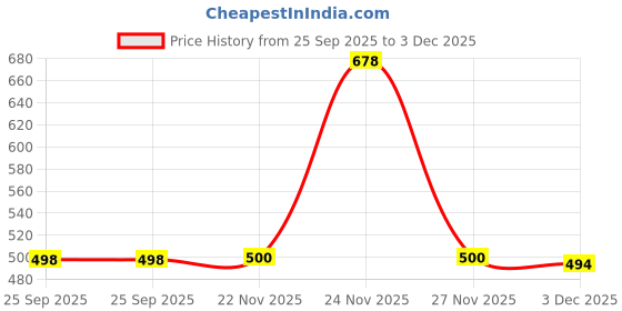 flipkart.com zenvexyo 6 Shelf Foldable Collapsible Wardrobe Storage Organizer Almirah Cloth Rack PP Collapsible Wardrobe zenvexyo Price History Graph from 25 Sep 2025 to 3 Dec 2025