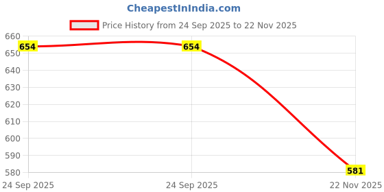 flipkart.com opal 6 Shelf Foldable Collapsible Wardrobe Storage Organizer Almirah Cloth Rack PP Collapsible Wardrobe opal Price History Graph from 24 Sep 2025 to 22 Nov 2025