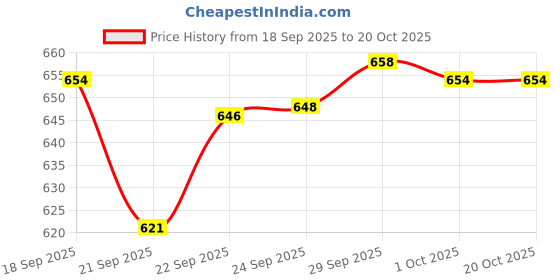 flipkart.com strommi 6 Shelf Foldable Collapsible Wardrobe Storage Organizer Almirah Cloth Rack PP Collapsible Wardrobe strommi Price History Graph from 18 Sep 2025 to 17 Oct 2025