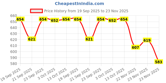 flipkart.com ukdimukdi 6 Shelf Foldable Collapsible Wardrobe Storage Organizer Almirah Cloth Rack PVC Collapsible Wardrobe ukdimukdi Price History Graph from 19 Sep 2025 to 23 Nov 2025