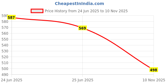 flipkart.com flipkart perfect homes studio 6 Shelf Mini Flower Printed PP Collapsible Wardrobe flipkart perfect homes studio Price History Graph from 24 Jun 2025 to 10 Nov 2025
