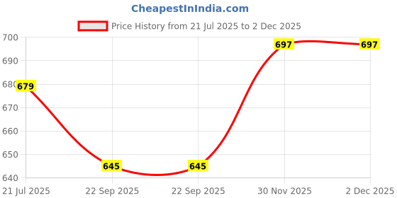 flipkart.com zenvexyo 6 Shelf Plastic Foldable Collapsible Wardrobe Storage Almirah Cloth Rack Carbon Steel Collapsible Wardrobe zenvexyo Price History Graph from 21 Jul 2025 to 2 Dec 2025
