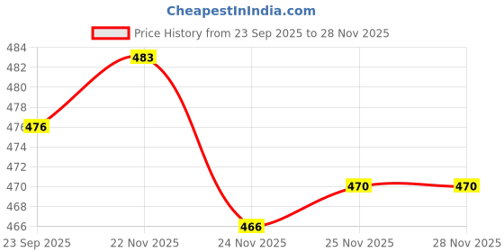 flipkart.com lyzoo 6 Shelf Plastic PVC Collapsible Wardrobe lyzoo Price History Graph from 23 Sep 2025 to 27 Nov 2025