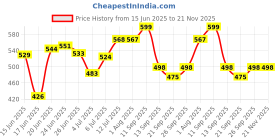 flipkart.com flipkart perfect homes studio 6 Shelf Premium Building Printed PP Collapsible Wardrobe flipkart perfect homes studio Price History Graph from 15 Jun 2025 to 20 Nov 2025