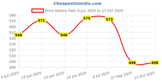 flipkart.com flipkart perfect homes studio 6 Shelf Wall Panel Printed PP Collapsible Wardrobe flipkart perfect homes studio Price History Graph from 4 Jun 2025 to 13 Oct 2025