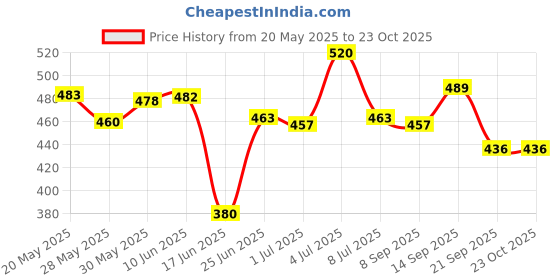 flipkart.com flipkart perfect homes studio 6 shelfs plastic pipes & cover PP Collapsible Wardrobe flipkart perfect homes studio Price History Graph from 20 May 2025 to 22 Oct 2025