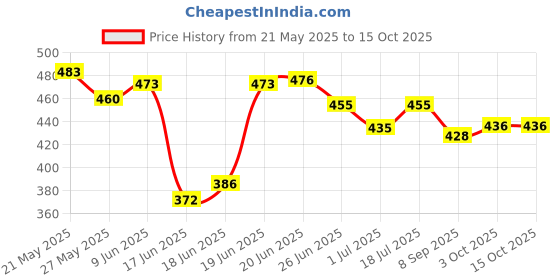 flipkart.com flipkart perfect homes studio 6 shelfs plastic pipes & cover PP Collapsible Wardrobe flipkart perfect homes studio Price History Graph from 21 May 2025 to 15 Oct 2025