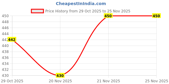 flipkart.com fabura 6 shelfs plastic pipes & cover PP Collapsible Wardrobe fabura Price History Graph from 29 Oct 2025 to 25 Nov 2025