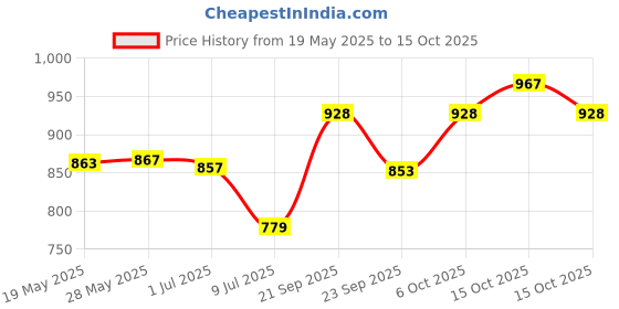 flipkart.com prizam 6 Shelve Unbreakable Material PVC Collapsible Wardrobe PP Collapsible Wardrobe prizam Price History Graph from 19 May 2025 to 15 Oct 2025