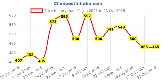 flipkart.com colcum 6 SHELVES HEART CLOUD Micro Fiber Collapsible Wardrobe colcum Price History Graph from 11 Jun 2025 to 23 Oct 2025