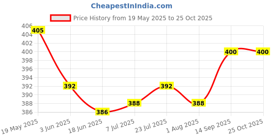 flipkart.com aquariusstore 6 Side Stainless Steel Grater Electric Vegetable & Fruit Scraper aquariusstore Price History Graph from 19 May 2025 to 24 Oct 2025