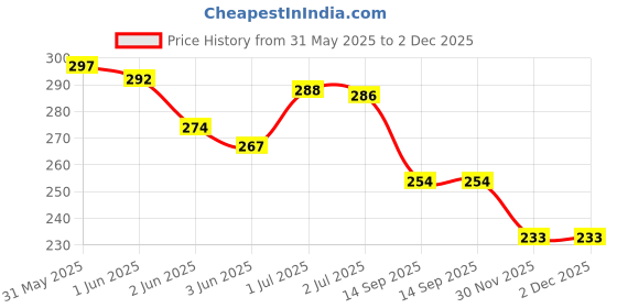 flipkart.com ruhaila 6 SIZE ( 3 to12 MM) OFF WHITE PEARL BEADS FOR DIY JWELLERY ART & CRAFT 3600 PCS ruhaila Price History Graph from 31 May 2025 to 30 Nov 2025