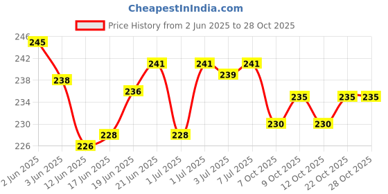 flipkart.com atifa 6 Size Off-white Pearl beads for craft and jewellery making[pack of 3250 beads] atifa Price History Graph from 2 Jun 2025 to 26 Oct 2025