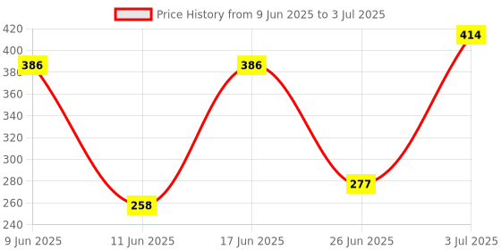 flipkart.com lariox 6 Slides 48 Patterns Mini Projector Torch Toy Slide Flashlight Torch 8 W 15 cm Tube Light lariox Price History Graph from 9 Jun 2025 to 3 Jul 2025