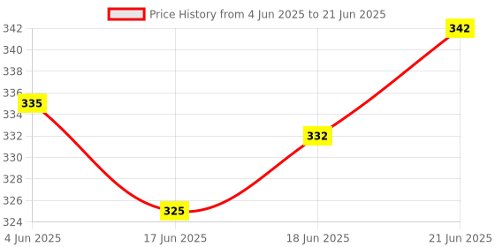 flipkart.com glenston 6 Slides 48 Patterns Projector Torch | Projection Light Toy for Kids glenston Price History Graph from 4 Jun 2025 to 21 Jun 2025