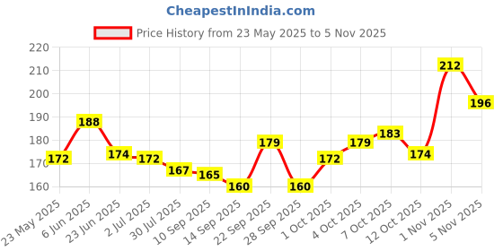 flipkart.com sneki (6 Slime kit) Toys jelly slime putty clay toys kit set pack for girls kids Jelly Multicolor Putty Toy sneki Price History Graph from 23 May 2025 to 5 Nov 2025