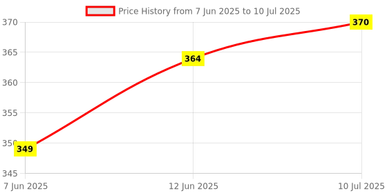 flipkart.com dynore 6 Slit Toast Rack- Set of 2 6 Slice Toast Rack dynore Price History Graph from 7 Jun 2025 to 10 Jul 2025