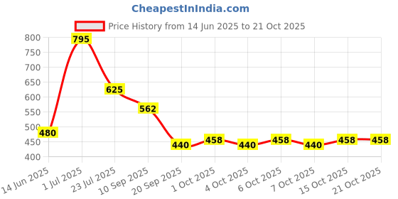 flipkart.com pavitra enterprise 6 Slot Watch Organizer Box Watch Box pavitra enterprise Price History Graph from 14 Jun 2025 to 21 Oct 2025