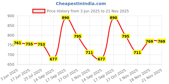 flipkart.com inovera 6 Slot Watches Display Storage Box Case Holder Organizer with Transparent Window Watch Box inovera Price History Graph from 3 Jun 2025 to 21 Nov 2025