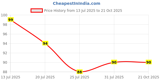 flipkart.com grih soukhya 6 Slots Oval shaped Silicone Mould For Soap and Candle making Pink Silicone Ice Cube Tray grih soukhya Price History Graph from 13 Jul 2025 to 20 Oct 2025