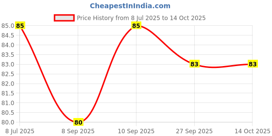 flipkart.com grih soukhya 6 Slots Oval shaped Silicone Mould For Soap and Candle making Pink Silicone Ice Cube Tray grih soukhya Price History Graph from 8 Jul 2025 to 13 Oct 2025