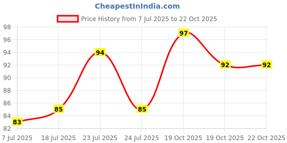 flipkart.com grih soukhya 6 Slots Oval shaped Silicone Mould For Soap, Ice, Candle Red Silicone Ice Cube Tray grih soukhya Price History Graph from 7 Jul 2025 to 19 Oct 2025