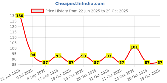 flipkart.com grih soukhya 6 Slots/Cavity Creative Design Patterned Silicone Mould Blue Silicone Ice Cube Tray grih soukhya Price History Graph from 22 Jun 2025 to 29 Oct 2025