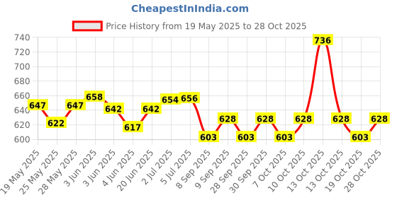 flipkart.com extreme fit 6 speed Hurdle Plastic Speed Hurdles extreme fit Price History Graph from 19 May 2025 to 28 Oct 2025