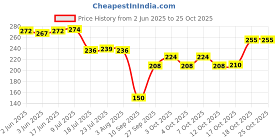 flipkart.com arnah treasure 6 SPOON + 6 FORK SPOON Stainless Steel Table Spoon arnah treasure Price History Graph from 2 Jun 2025 to 25 Oct 2025