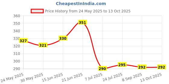 flipkart.com syga 6 Stainless Steel Whiskey Stones Ice Cubes with Tongs & Container, Silver Plastic, Silicone Ice Cube Tray syga Price History Graph from 24 May 2025 to 13 Oct 2025