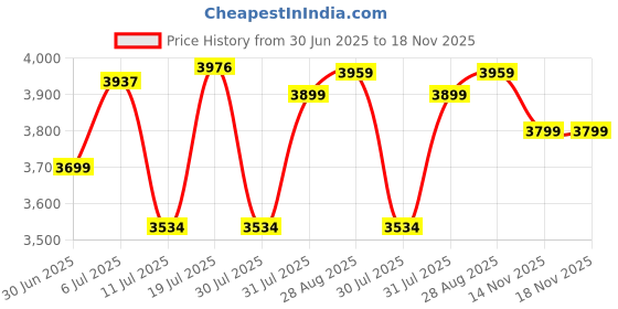 flipkart.com prohome 6 Step 250Kgs Load Bearing Capacity Aluminium Ladder prohome Price History Graph from 30 Jun 2025 to 17 Nov 2025