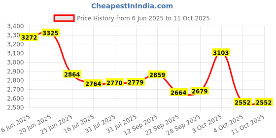 flipkart.com leopax 6 Step Ladder for Home with Safety-Clutch & Wide Anti Skid Steps Stool Foldable Steel Ladder leopax Price History Graph from 6 Jun 2025 to 11 Oct 2025