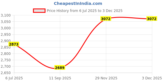 flipkart.com parasnath 6 Step Orange Diamond Ladder Folding Heavy Duty Ladder Mild Aluminium Ladder parasnath Price History Graph from 6 Jul 2025 to 29 Nov 2025