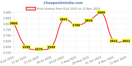 flipkart.com prohome 6 Steps Ladder with Railing and Anti Slip Shoes Aluminium Ladder prohome Price History Graph from 8 Jul 2025 to 12 Nov 2025