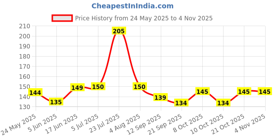flipkart.com perfect pricee 6" Straight Professional Stainless Steel Cake Palette Knife Stainless Steel Cake Server perfect pricee Price History Graph from 24 May 2025 to 2 Nov 2025