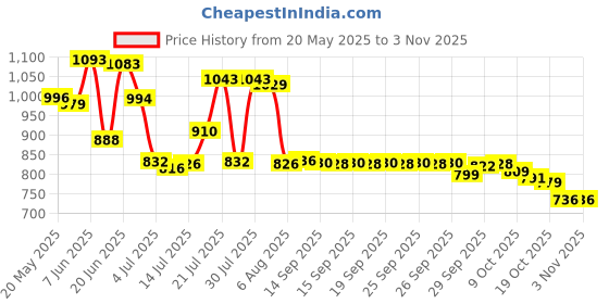 flipkart.com g m crafts 6 TIER 7 POTTED METAL POT STAND FOR OUTDOOR INDOOR BALCONY GARDEN {NO POT} White Plant Container Set g m crafts Price History Graph from 20 May 2025 to 2 Nov 2025