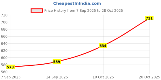 flipkart.com zenvexyo 6 Tire Couple Printed PP Collapsible Wardrobe zenvexyo Price History Graph from 7 Sep 2025 to 28 Oct 2025